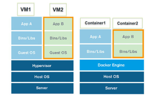 docker为什么比vm快