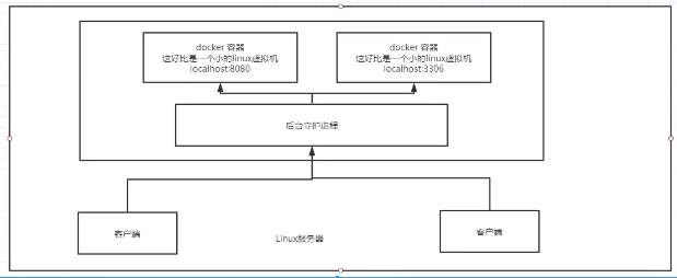 docker原理图