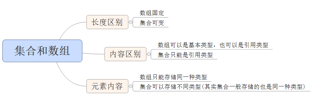 集合和数组的区别.png