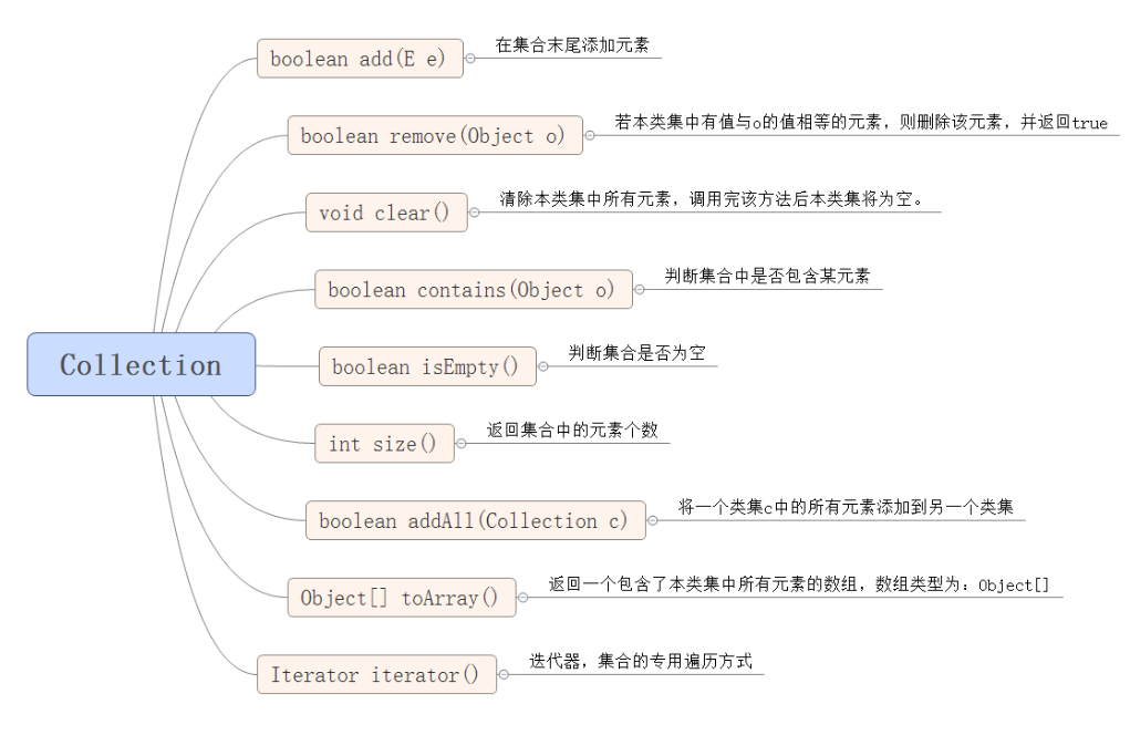 Collection的方法.png